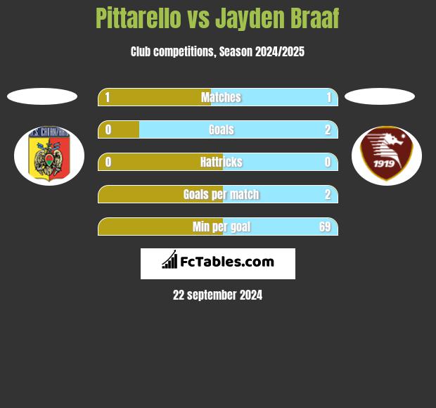 Pittarello vs Jayden Braaf h2h player stats