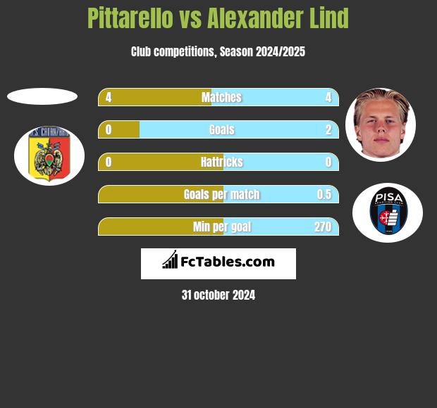 Pittarello vs Alexander Lind h2h player stats