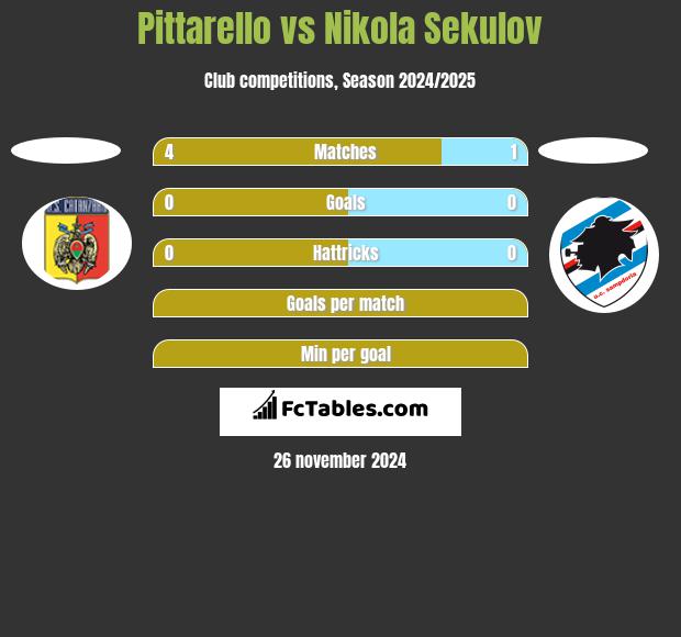 Pittarello vs Nikola Sekulov h2h player stats