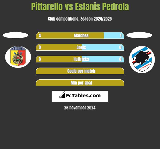 Pittarello vs Estanis Pedrola h2h player stats