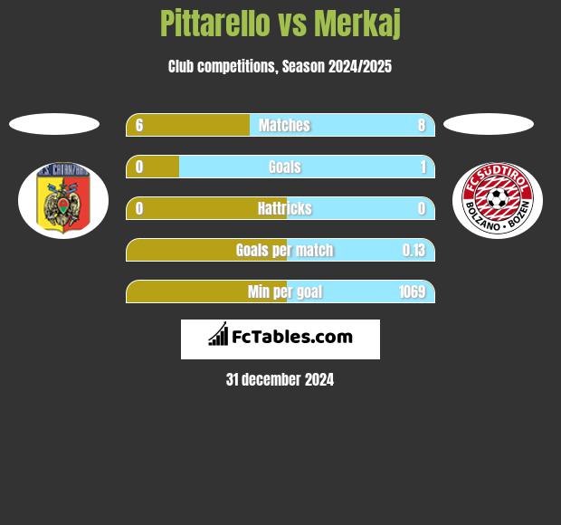 Pittarello vs Merkaj h2h player stats