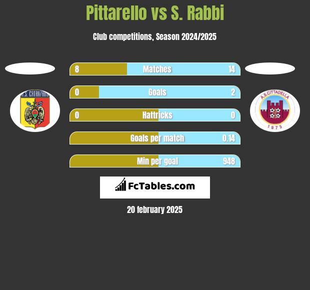 Pittarello vs S. Rabbi h2h player stats