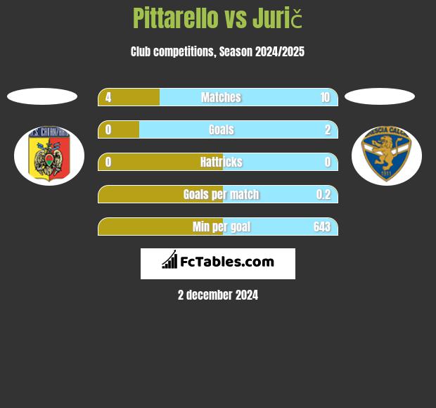 Pittarello vs Jurič h2h player stats