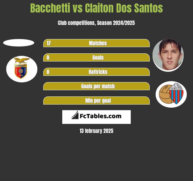 Bacchetti vs Claiton Dos Santos h2h player stats