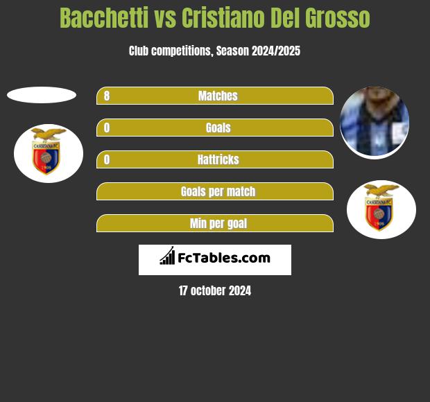 Bacchetti vs Cristiano Del Grosso h2h player stats