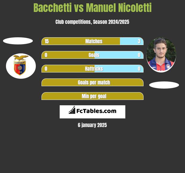 Bacchetti vs Manuel Nicoletti h2h player stats