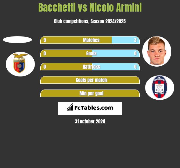 Bacchetti vs Nicolo Armini h2h player stats