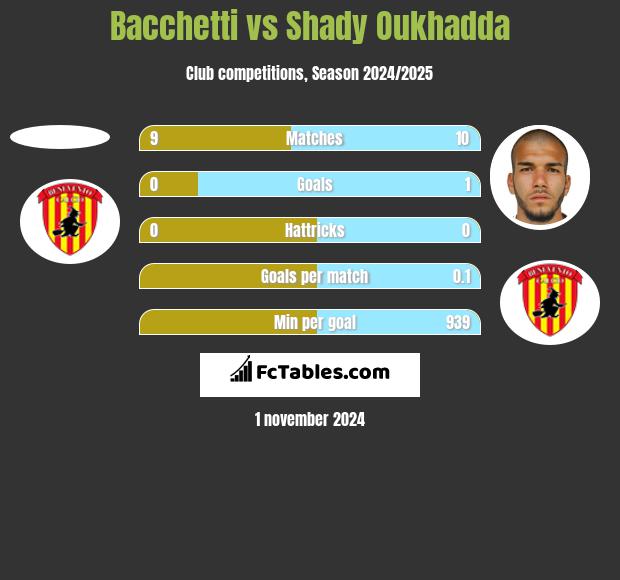 Bacchetti vs Shady Oukhadda h2h player stats