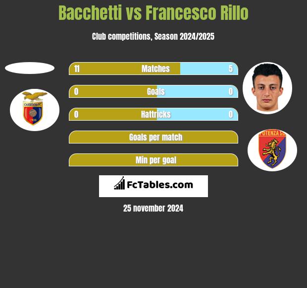 Bacchetti vs Francesco Rillo h2h player stats