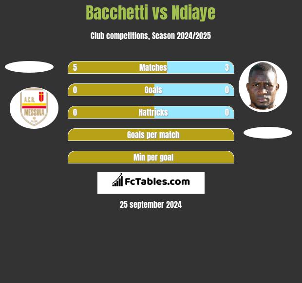 Bacchetti vs Ndiaye h2h player stats