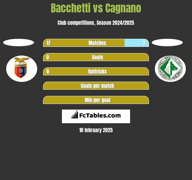 Bacchetti vs Cagnano h2h player stats