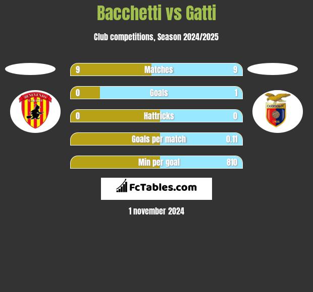 Bacchetti vs Gatti h2h player stats