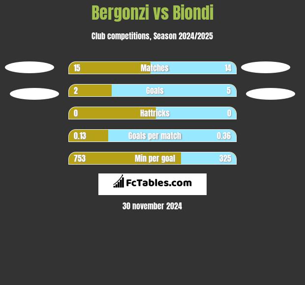 Bergonzi vs Biondi h2h player stats