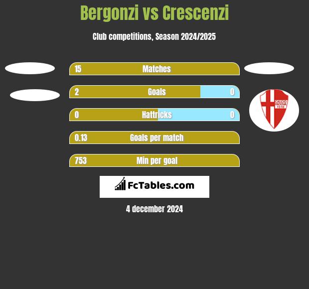 Bergonzi vs Crescenzi h2h player stats