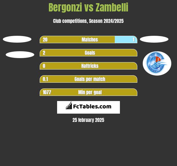 Bergonzi vs Zambelli h2h player stats