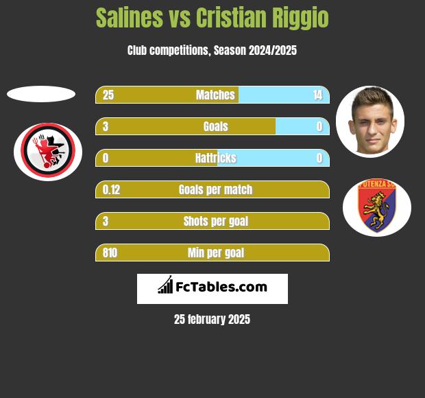 Salines vs Cristian Riggio h2h player stats