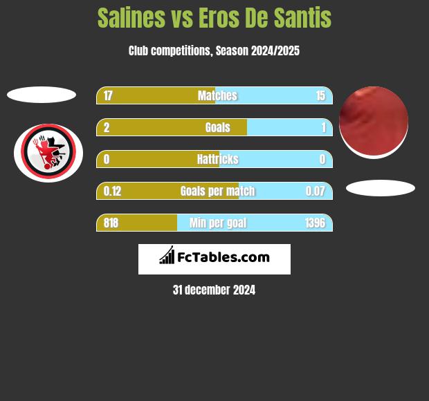 Salines vs Eros De Santis h2h player stats