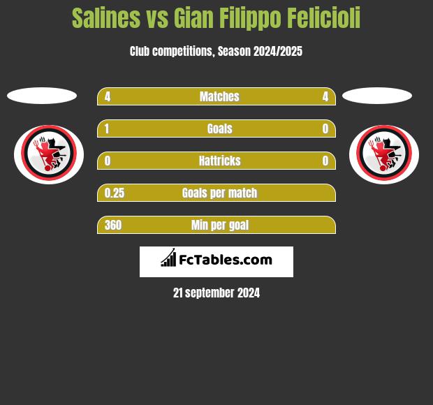 Salines vs Gian Filippo Felicioli h2h player stats