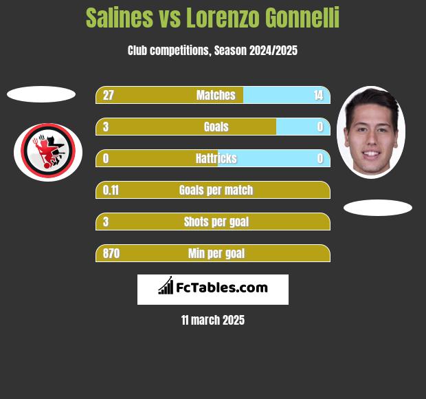 Salines vs Lorenzo Gonnelli h2h player stats