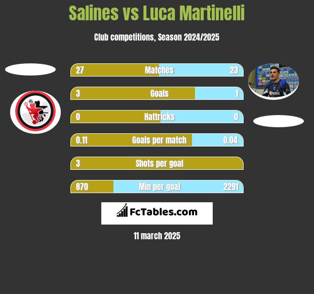 Salines vs Luca Martinelli h2h player stats