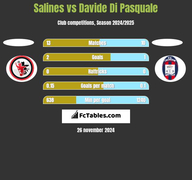 Salines vs Davide Di Pasquale h2h player stats