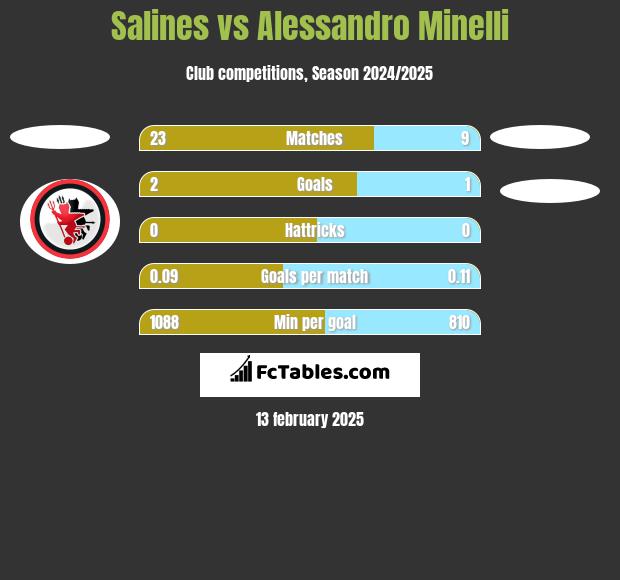 Salines vs Alessandro Minelli h2h player stats