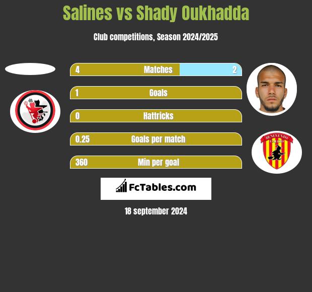 Salines vs Shady Oukhadda h2h player stats