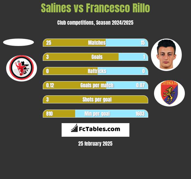 Salines vs Francesco Rillo h2h player stats