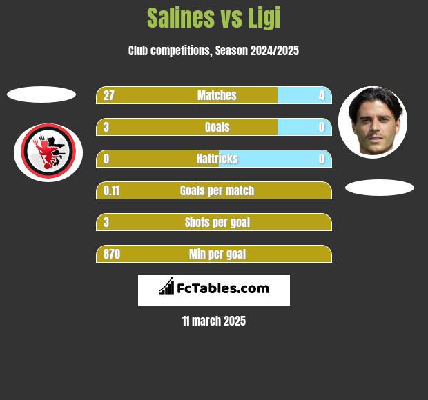 Salines vs Ligi h2h player stats