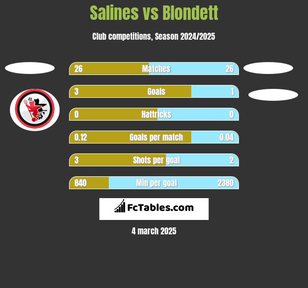 Salines vs Blondett h2h player stats