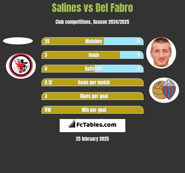 Salines vs Del Fabro h2h player stats