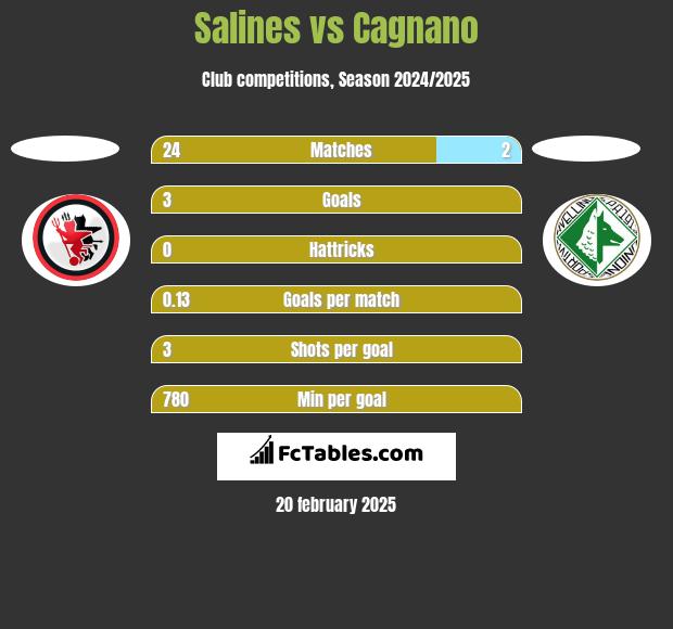 Salines vs Cagnano h2h player stats