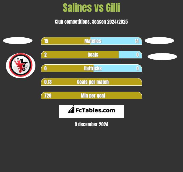 Salines vs Gilli h2h player stats