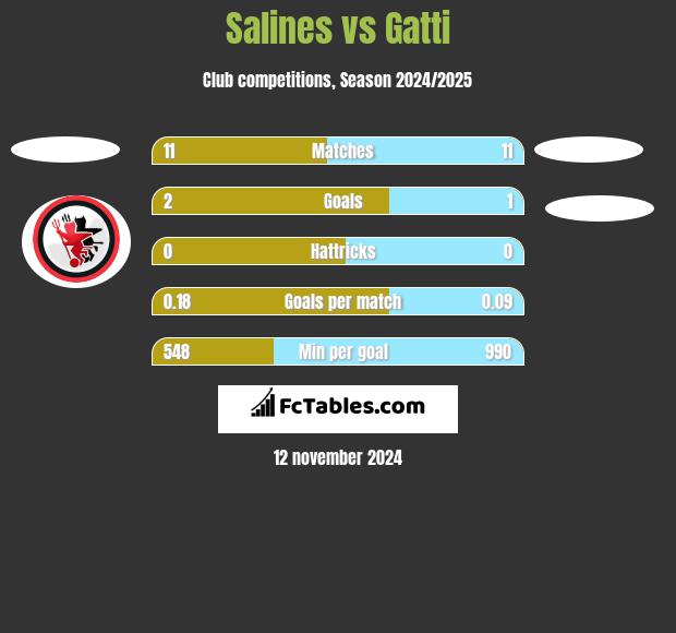 Salines vs Gatti h2h player stats