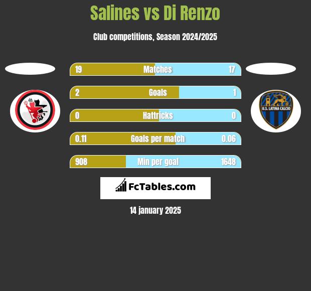 Salines vs Di Renzo h2h player stats