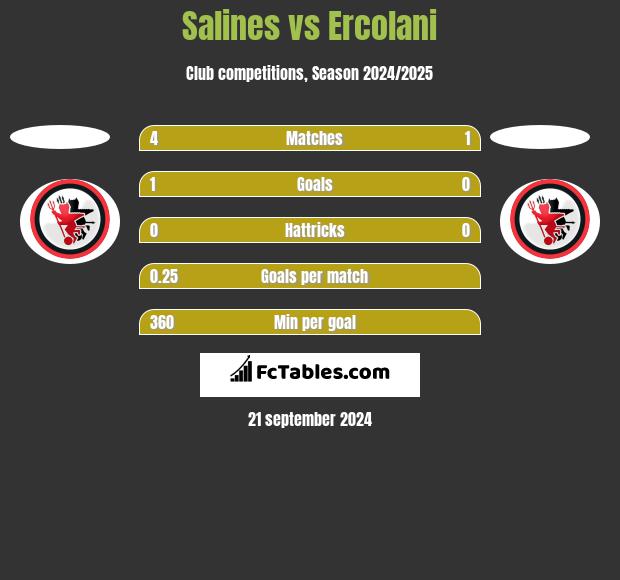 Salines vs Ercolani h2h player stats