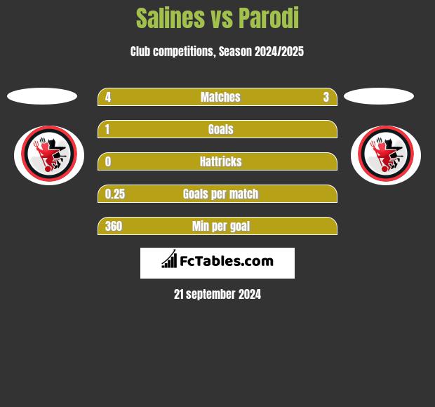 Salines vs Parodi h2h player stats