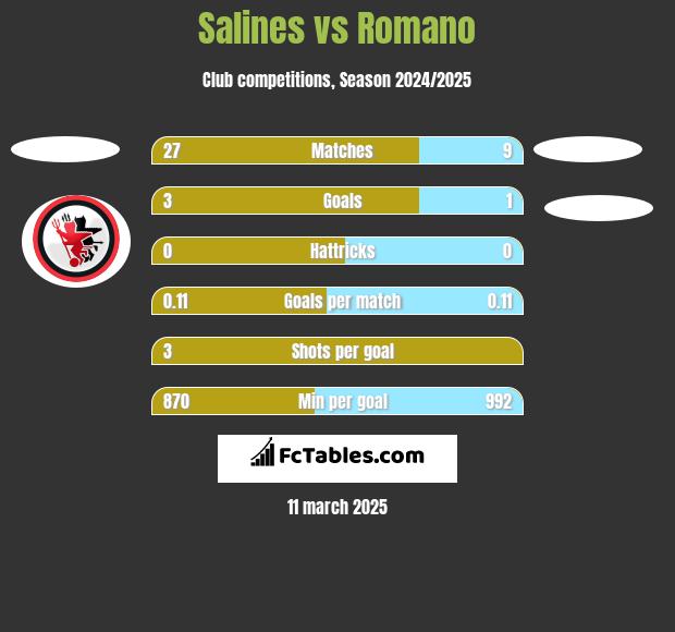 Salines vs Romano h2h player stats