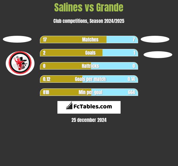 Salines vs Grande h2h player stats