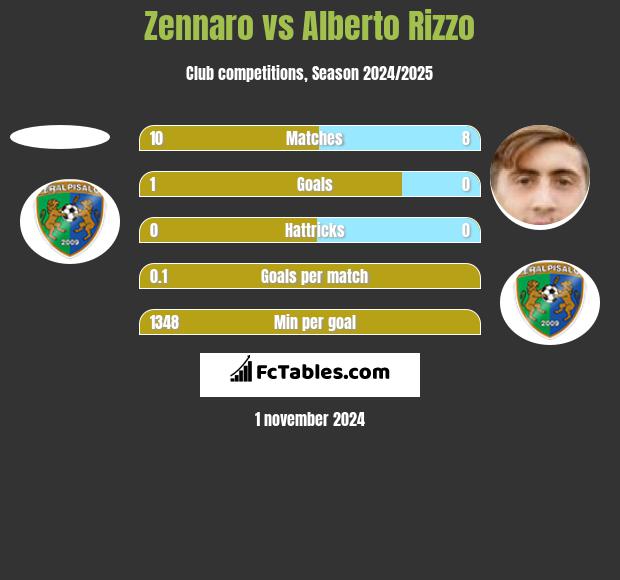 Zennaro vs Alberto Rizzo h2h player stats