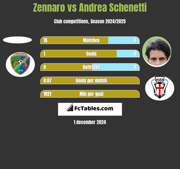 Zennaro vs Andrea Schenetti h2h player stats