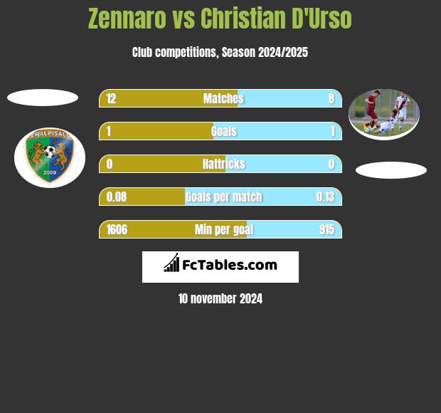 Zennaro vs Christian D'Urso h2h player stats