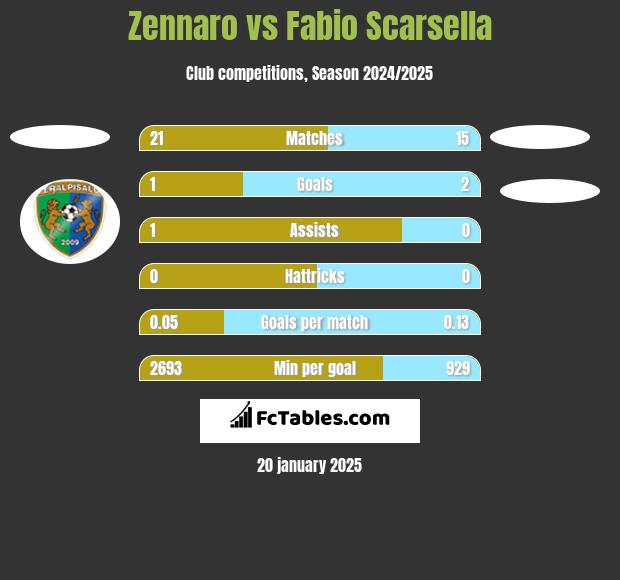 Zennaro vs Fabio Scarsella h2h player stats