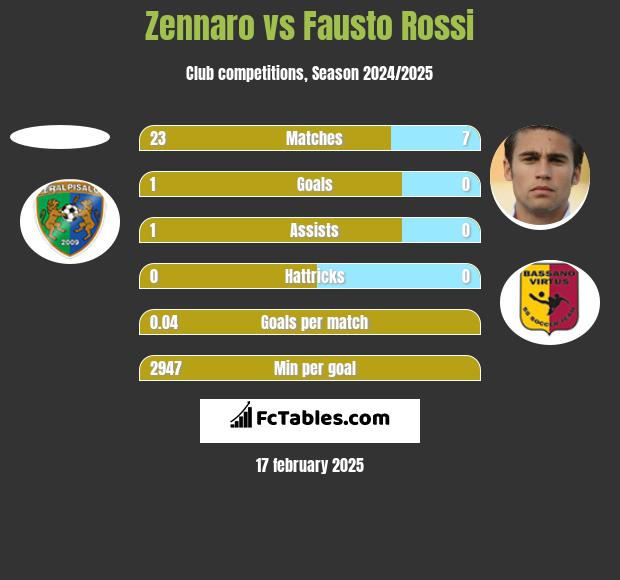 Zennaro vs Fausto Rossi h2h player stats