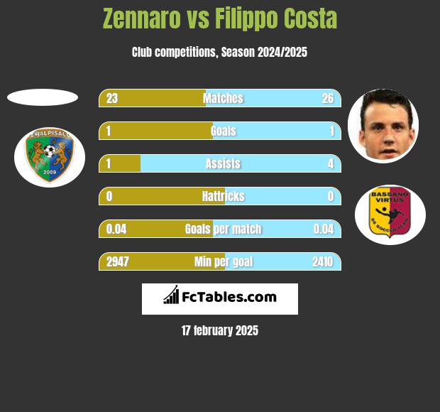 Zennaro vs Filippo Costa h2h player stats