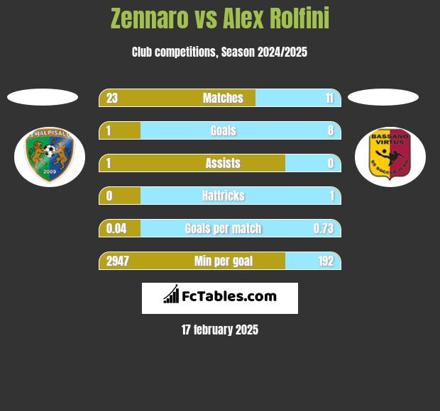 Zennaro vs Alex Rolfini h2h player stats