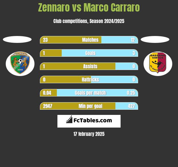 Zennaro vs Marco Carraro h2h player stats