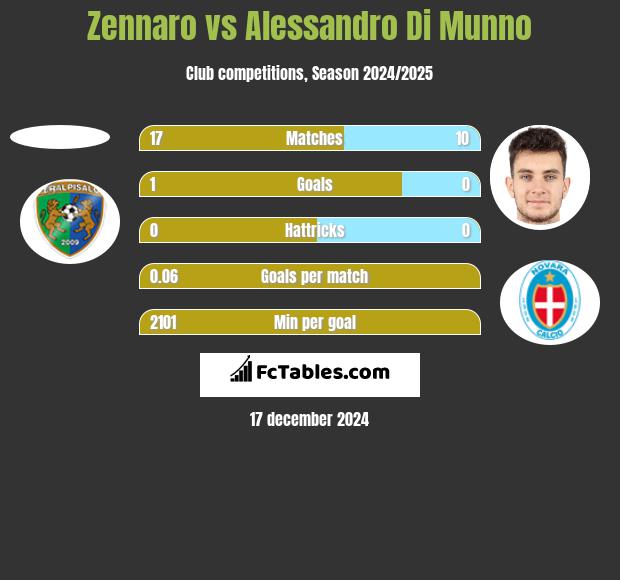 Zennaro vs Alessandro Di Munno h2h player stats