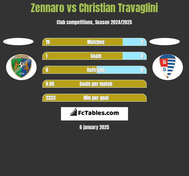 Zennaro vs Christian Travaglini h2h player stats