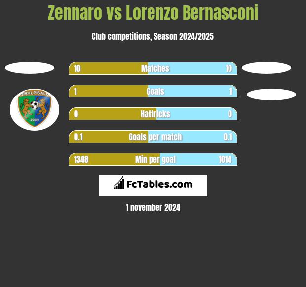 Zennaro vs Lorenzo Bernasconi h2h player stats